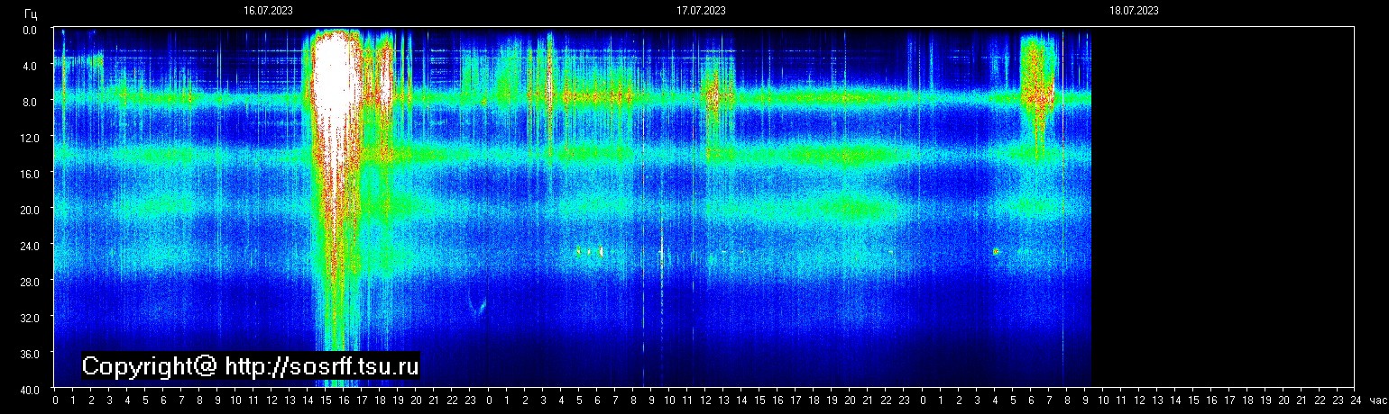 Resonancia Schumann en vivo