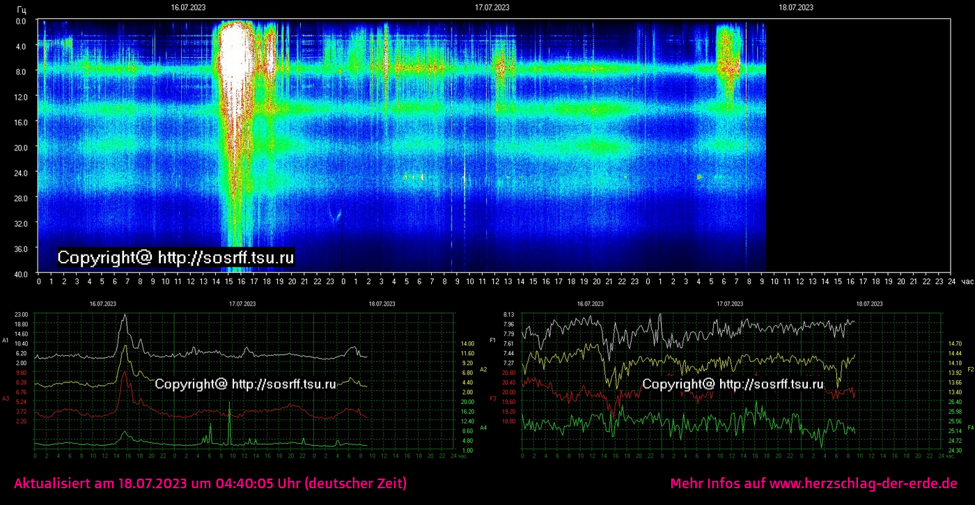 Herzschlag Der Erde Schumann Resonanz Schumann Frequenz Erdbeben